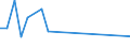 Flow: Exports / Measure: Values / Partner Country: Argentina / Reporting Country: Israel