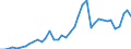 Flow: Exports / Measure: Values / Partner Country: Austria / Reporting Country: Italy incl. San Marino & Vatican