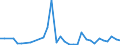 Flow: Exports / Measure: Values / Partner Country: Austria / Reporting Country: Poland