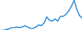 Flow: Exports / Measure: Values / Partner Country: Austria / Reporting Country: Turkey