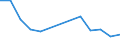 Flow: Exports / Measure: Values / Partner Country: Bahrain / Reporting Country: Austria