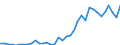 Handelsstrom: Exporte / Maßeinheit: Werte / Partnerland: World / Meldeland: Australia