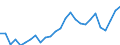 Flow: Exports / Measure: Values / Partner Country: World / Reporting Country: Austria