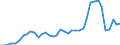 Flow: Exports / Measure: Values / Partner Country: World / Reporting Country: Denmark