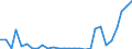 Flow: Exports / Measure: Values / Partner Country: World / Reporting Country: Estonia