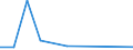 Flow: Exports / Measure: Values / Partner Country: World / Reporting Country: Iceland