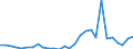 Flow: Exports / Measure: Values / Partner Country: World / Reporting Country: Israel