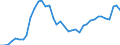 Flow: Exports / Measure: Values / Partner Country: World / Reporting Country: Italy incl. San Marino & Vatican