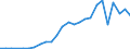 Handelsstrom: Exporte / Maßeinheit: Werte / Partnerland: World / Meldeland: Latvia