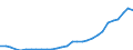 Flow: Exports / Measure: Values / Partner Country: World / Reporting Country: Lithuania