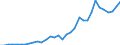 Flow: Exports / Measure: Values / Partner Country: World / Reporting Country: Mexico