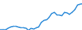 Handelsstrom: Exporte / Maßeinheit: Werte / Partnerland: World / Meldeland: Netherlands