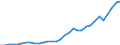 Flow: Exports / Measure: Values / Partner Country: World / Reporting Country: Poland