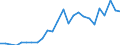 Flow: Exports / Measure: Values / Partner Country: World / Reporting Country: Slovakia