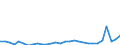 Flow: Exports / Measure: Values / Partner Country: World / Reporting Country: Slovenia