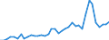 Flow: Exports / Measure: Values / Partner Country: World / Reporting Country: Spain