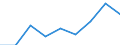 Flow: Exports / Measure: Values / Partner Country: Sri Lanka / Reporting Country: Germany