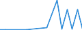 Flow: Exports / Measure: Values / Partner Country: China / Reporting Country: Spain