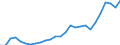 Flow: Exports / Measure: Values / Partner Country: World / Reporting Country: Austria
