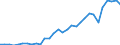 Flow: Exports / Measure: Values / Partner Country: World / Reporting Country: Belgium