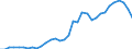 Flow: Exports / Measure: Values / Partner Country: World / Reporting Country: Chile