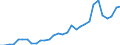 Flow: Exports / Measure: Values / Partner Country: World / Reporting Country: Czech Rep.