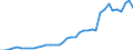 Flow: Exports / Measure: Values / Partner Country: World / Reporting Country: Denmark
