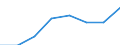 Flow: Exports / Measure: Values / Partner Country: World / Reporting Country: EU 28-Extra EU
