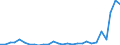 Flow: Exports / Measure: Values / Partner Country: World / Reporting Country: Estonia