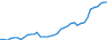 Flow: Exports / Measure: Values / Partner Country: World / Reporting Country: Germany
