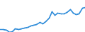 Flow: Exports / Measure: Values / Partner Country: World / Reporting Country: Hungary
