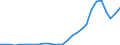 Flow: Exports / Measure: Values / Partner Country: World / Reporting Country: Israel