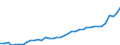 Flow: Exports / Measure: Values / Partner Country: World / Reporting Country: Japan