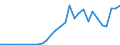 Flow: Exports / Measure: Values / Partner Country: World / Reporting Country: Latvia