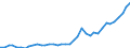 Flow: Exports / Measure: Values / Partner Country: World / Reporting Country: Netherlands