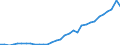 Flow: Exports / Measure: Values / Partner Country: World / Reporting Country: Poland