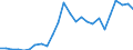 Flow: Exports / Measure: Values / Partner Country: World / Reporting Country: Slovakia