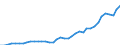 Flow: Exports / Measure: Values / Partner Country: World / Reporting Country: Spain