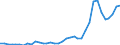 Flow: Exports / Measure: Values / Partner Country: World / Reporting Country: Sweden