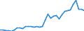 Flow: Exports / Measure: Values / Partner Country: World / Reporting Country: Turkey