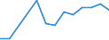 Flow: Exports / Measure: Values / Partner Country: Bahrain / Reporting Country: Italy incl. San Marino & Vatican