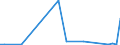 Flow: Exports / Measure: Values / Partner Country: Bahrain / Reporting Country: Netherlands