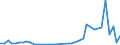 Flow: Exports / Measure: Values / Partner Country: Bahrain / Reporting Country: United Kingdom