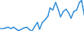 Handelsstrom: Exporte / Maßeinheit: Werte / Partnerland: World / Meldeland: Canada