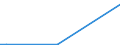 Flow: Exports / Measure: Values / Partner Country: World / Reporting Country: Iceland