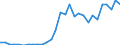 Flow: Exports / Measure: Values / Partner Country: World / Reporting Country: Latvia