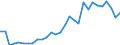 Handelsstrom: Exporte / Maßeinheit: Werte / Partnerland: World / Meldeland: Lithuania