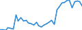 Handelsstrom: Exporte / Maßeinheit: Werte / Partnerland: World / Meldeland: Netherlands