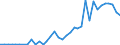 Flow: Exports / Measure: Values / Partner Country: World / Reporting Country: New Zealand