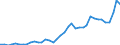 Flow: Exports / Measure: Values / Partner Country: World / Reporting Country: Portugal